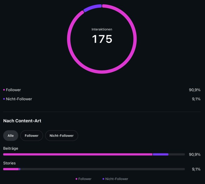 Zu sehen sind die Interaktionen mit dem Profil. Es sind 175 insgesamt. Der Anteil der Follower beträgt 90,9% und der Anteil der Nicht-Follower 9,1%. Zu dem wurden mit 90,9% mit den Beiträgen interagiert und zu 9.1% mit den Stories. 