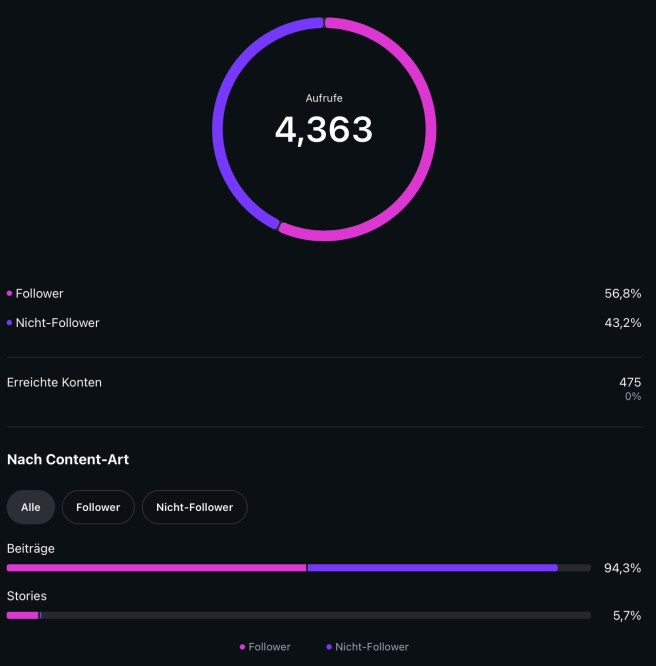 Zu sehen sind die 4363 Aufrufe des Profils. Der Anteil der Aufrufe der Follower beträgt 56,8% und der Anteil der Nicht-Follower beträgt 43,2%. Insgesamt wurden r75 Konten erreicht.